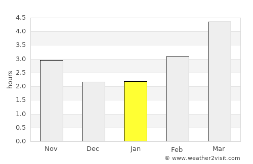 Poole average rain in January
