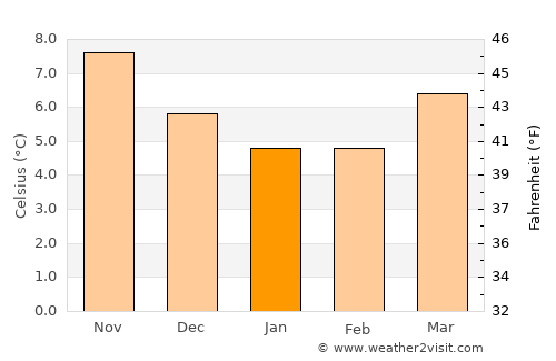 Poole average temperature in January