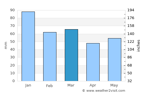 Poole average rain in March