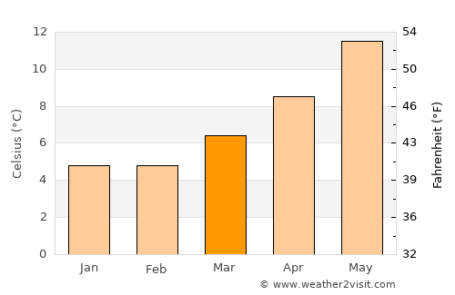 Poole average temperature in March