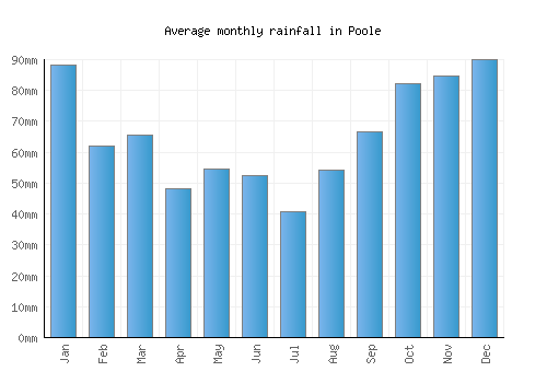 Poole monthly rainfall chart (mm)