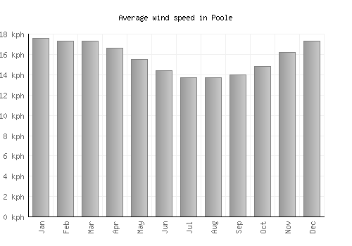 Poole average winspeed by month (km/h)