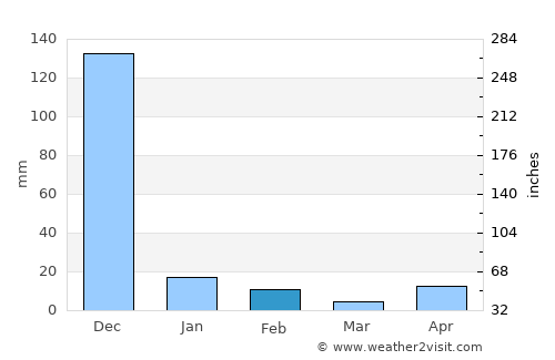 Poonamalle average rain in February