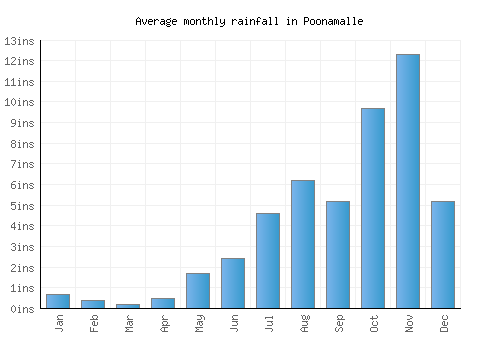Poonamalle monthly rainfall chart (inches)