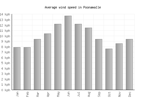 Poonamalle average winspeed by month (km/h)
