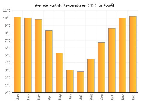 Poopó average temperature chart (Celsius)