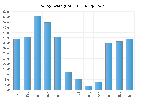 Pop Shahri monthly rainfall chart (mm)