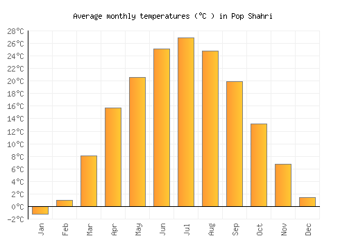 Pop Shahri average temperature chart (Celsius)