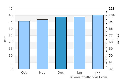 Pop Shahri average rain in December