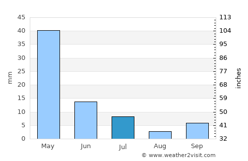 Pop Shahri average rain in July