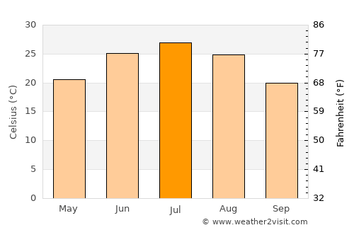 Pop Shahri average temperature in July