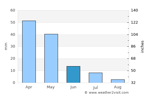 Pop Shahri average rain in June