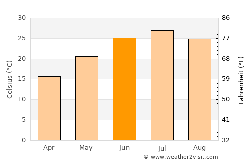 Pop Shahri average temperature in June