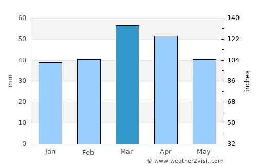 Pop Shahri average rain in March