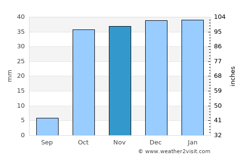 Pop Shahri average rain in November