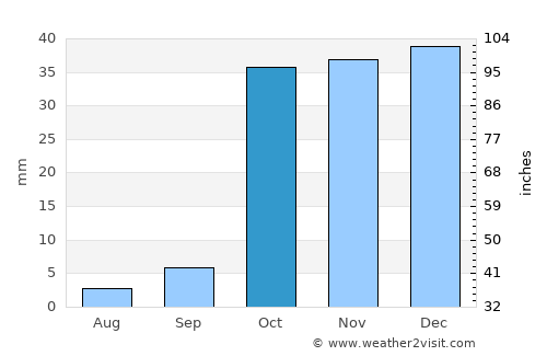 Pop Shahri average rain in October