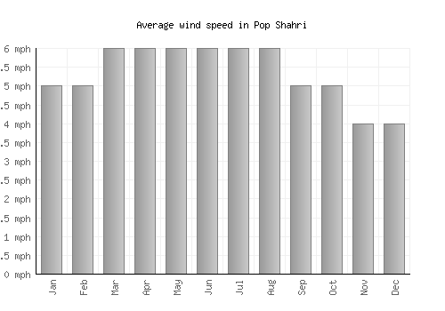 Pop Shahri average winspeed by month (mph)