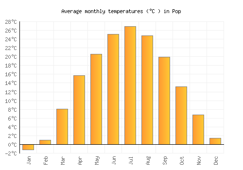 Pop average temperature chart (Celsius)