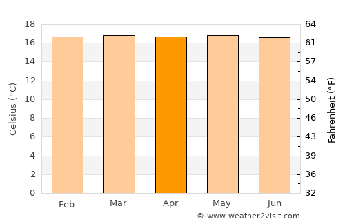 Popayán average temperature in April