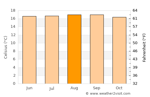 Popayán average temperature in August