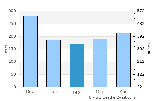 Popayán average rain in February