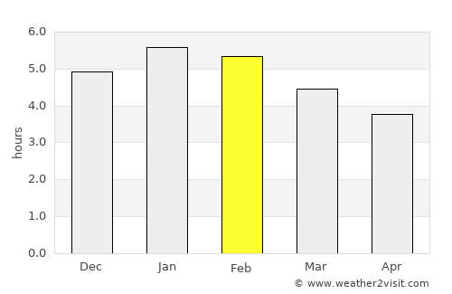 Popayán average rain in February