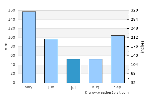 Popayán average rain in July