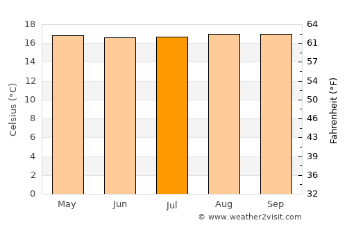 Popayán average temperature in July