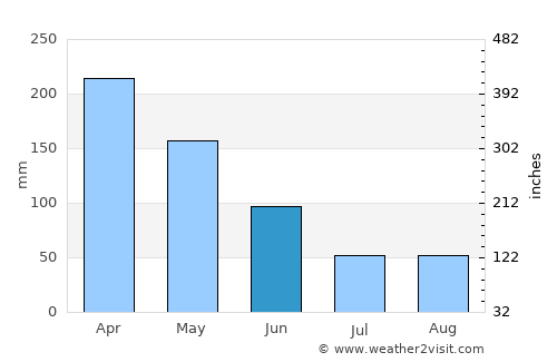 Popayán average rain in June
