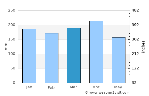 Popayán average rain in March