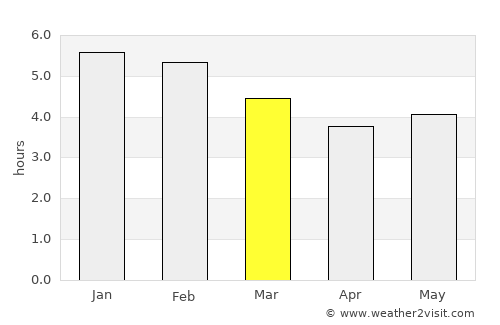 Popayán average rain in March