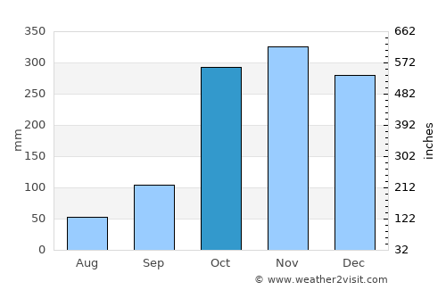 Popayán average rain in October
