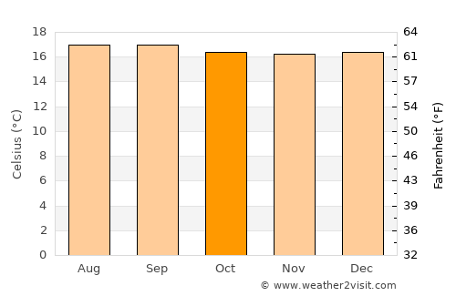 Popayán average temperature in October