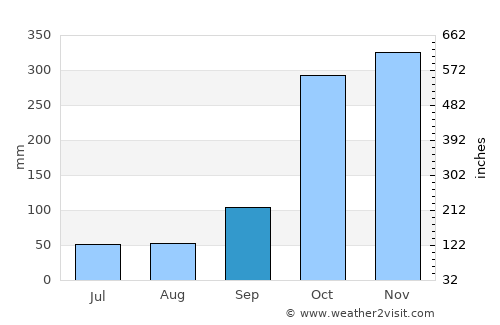 Popayán average rain in September