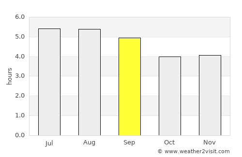 Popayán average rain in September