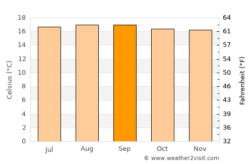 Popayán average temperature in September