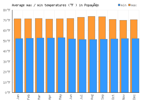 Popayán average minimum / maximum temperatures (Fahrenheit)