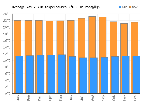 Popayán average minimum / maximum temperatures (Celsius)