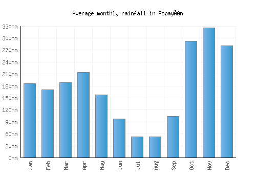 Popayán monthly rainfall chart (mm)