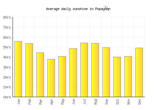Popayán average daily sunshine chart
