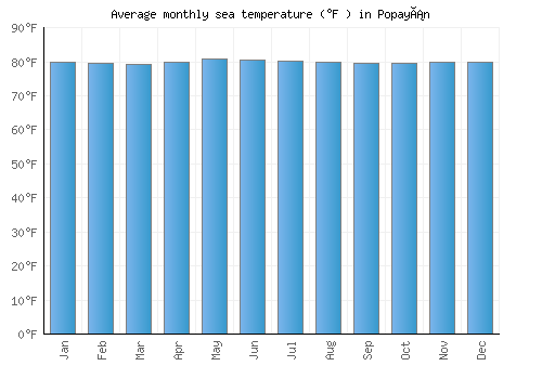Popayán average sea temperature chart (Fahrenheit)