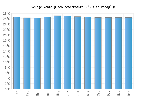 Popayán average sea temperature chart (Celsius)