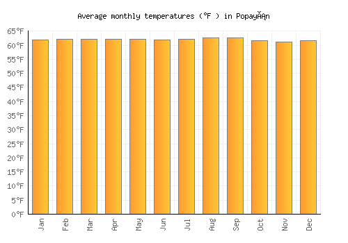 Popayán average temperature chart (Fahrenheit)