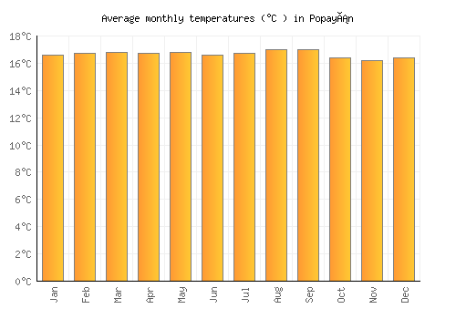 Popayán average temperature chart (Celsius)