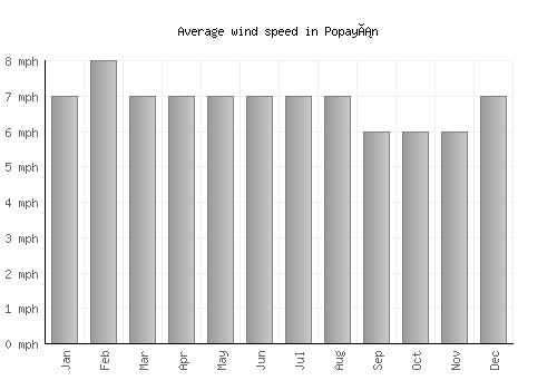 Popayán average winspeed by month (mph)