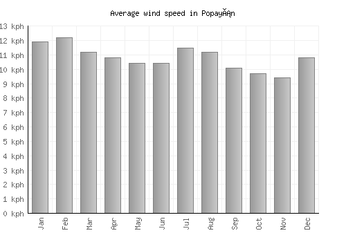 Popayán average winspeed by month (km/h)
