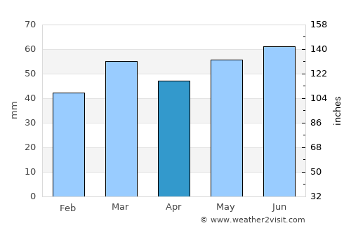 Poperinge average rain in April