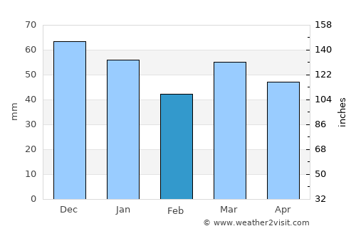 Poperinge average rain in February