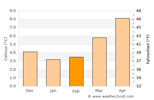 Poperinge average temperature in February