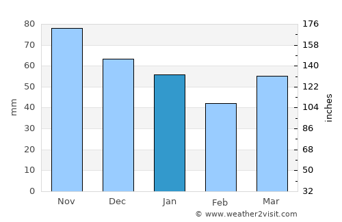 Poperinge average rain in January